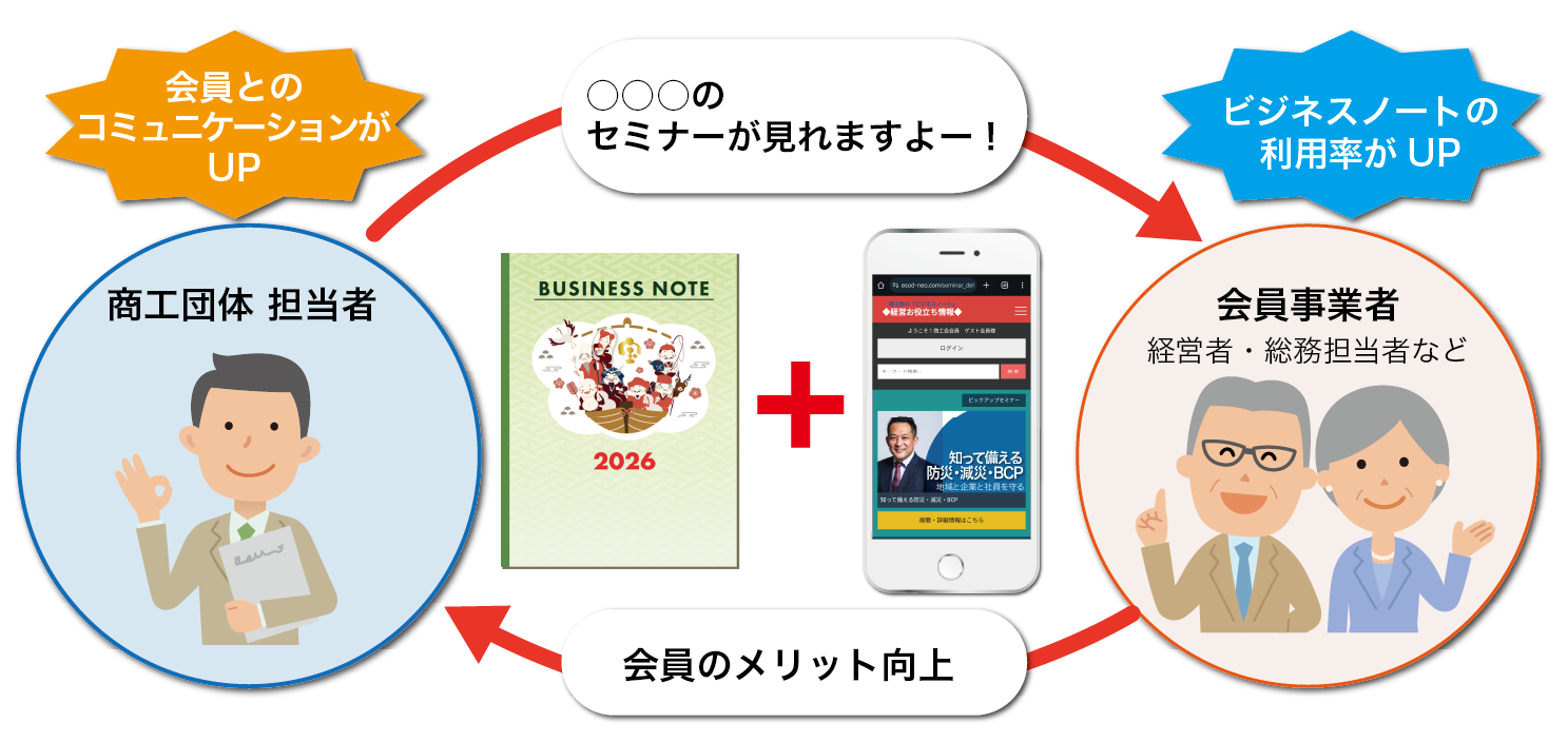 会員とのコミュニケーション活用例イメージ